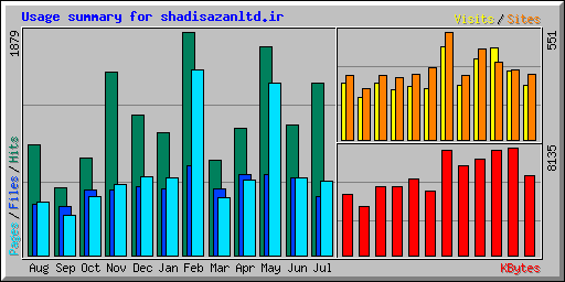 Usage summary for shadisazanltd.ir